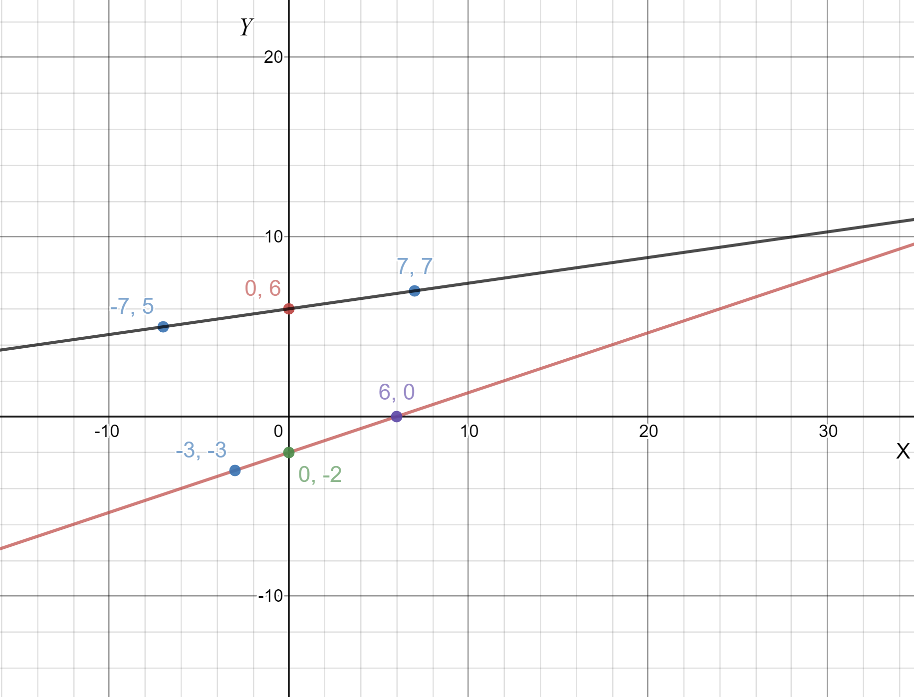 Pair of Linear Equations